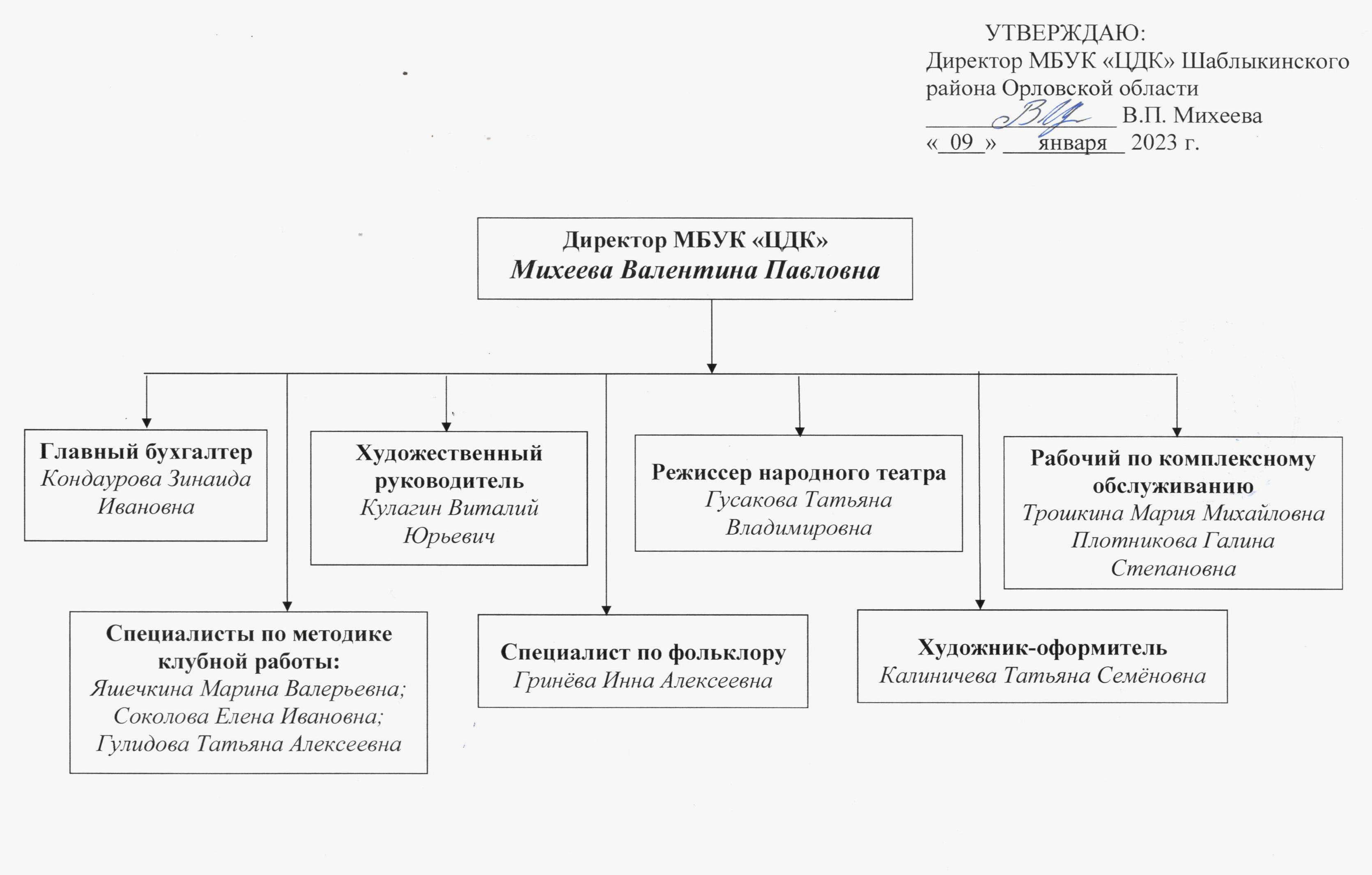 Муниципальное бюджетное учреждение культуры «Центральный Дом культуры»  Шаблыкинского района Орловской области - Структура организации